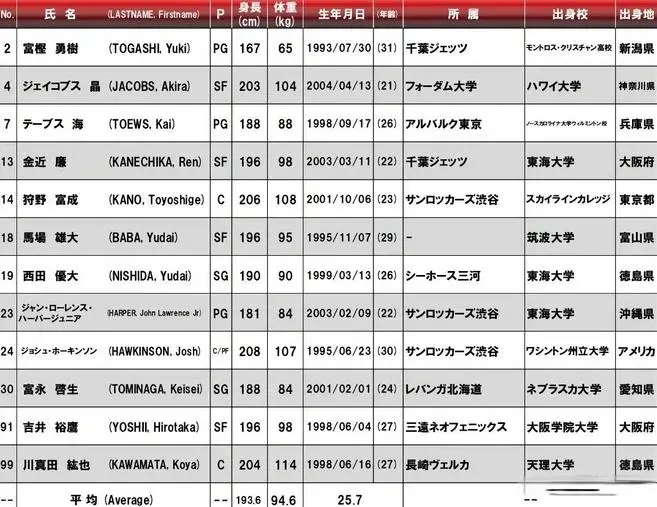 FIBA官, 现了实力
